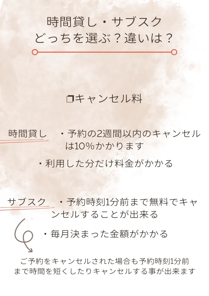 時間貸し・サブスクどっちを選ぶ?違いは? ❐キャンセル料
時間貸し
・予約の2週間以内はキャンセル料10%かかります
・利用した分だけ料金がかかる サブスク
・予約時刻1分前まで無料でキャンセル出来る
・毎月決まった金額がかかる
・ご予約をキャンセルされた場合も予約時刻1分前まで時間を短くしたりキャンセルすることが出来ます
